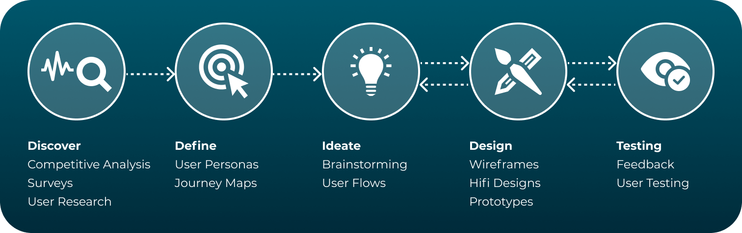design-process