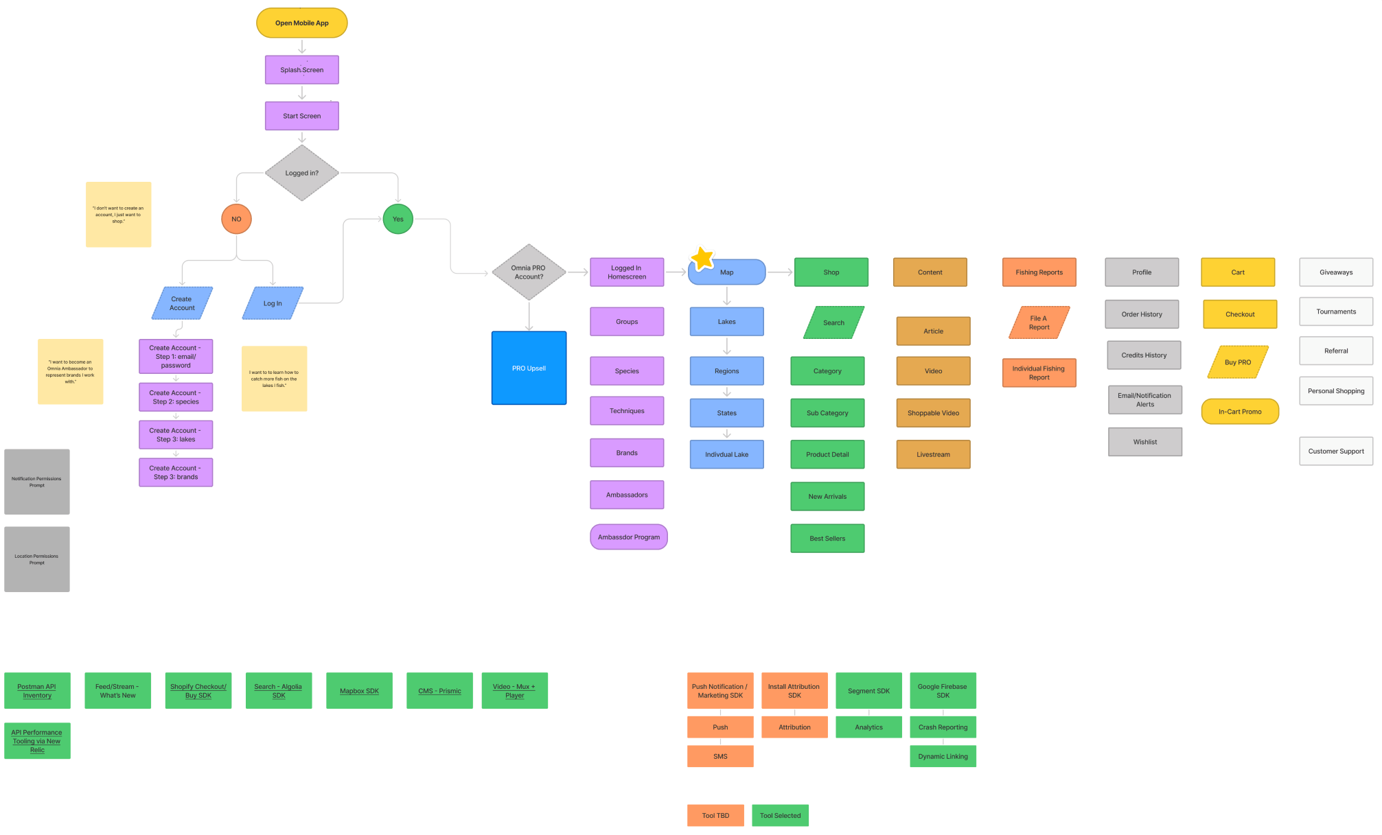 user-flow